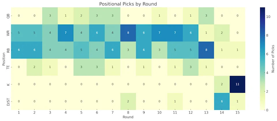 Number of positions selected in each round of the mock draft.
