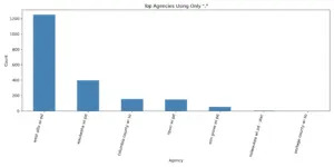 A graph depicting the top Wisconsin law enforcement agencies using Flock for "." between Jan. 1 and May 28 of 2025. (Generated by Isiah Holmes/Wisconsin Examiner)
