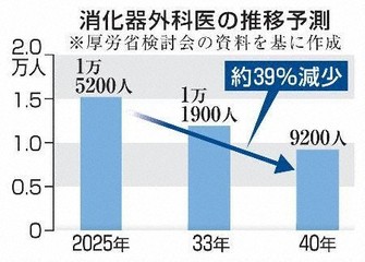 がん手術担う消化器外科医、2040年に5000人不足　厚労省まとめ