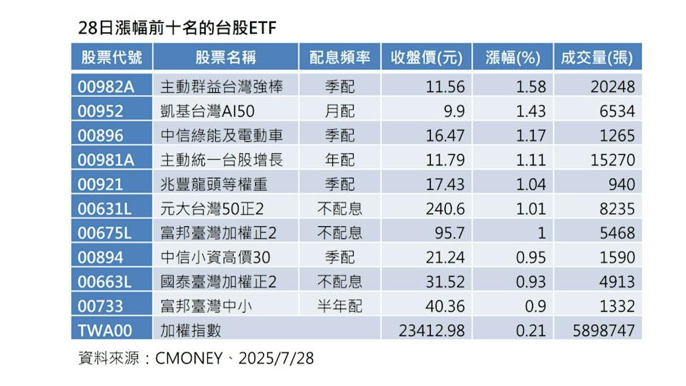 台股主動式ETF。資料照