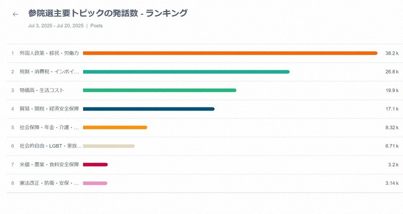 参院選の選挙期間中に投稿されたトピックごとの発話数＝Meltwater社提供