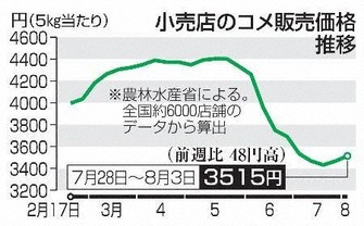 コメ5キロの平均価格、3515円　2週連続で値上がり