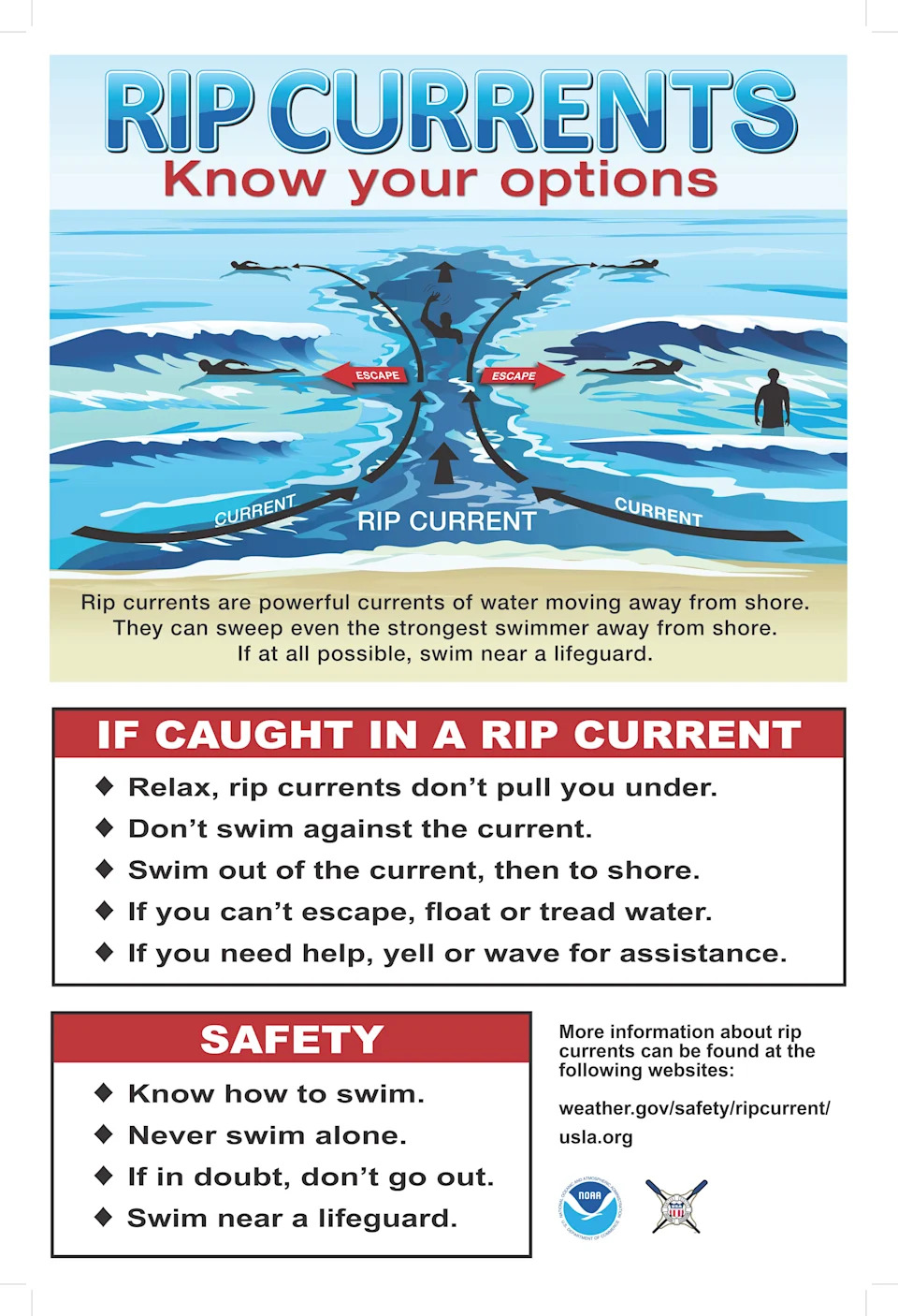 A poster explaining how to recognize and escape a rip current.