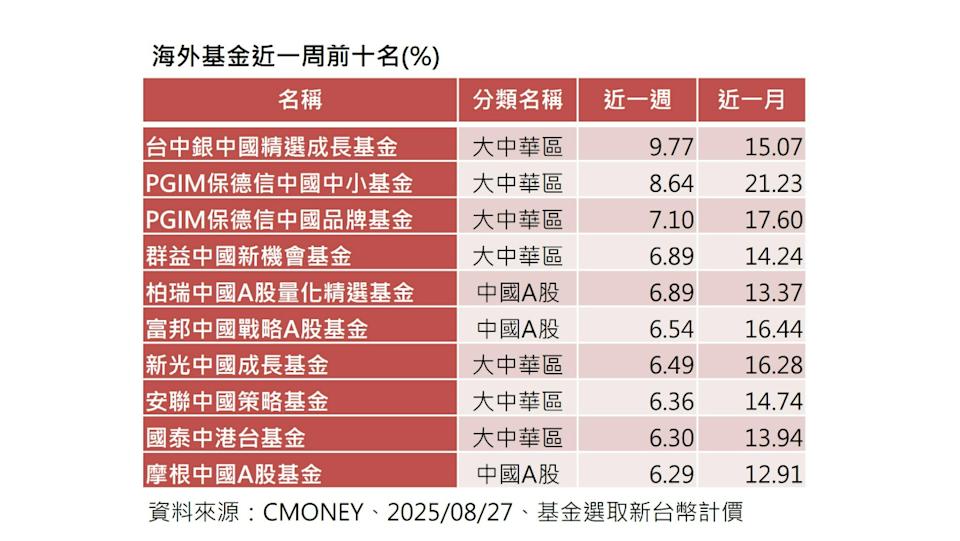 海外基金近一周績效前20名出列！ 大中華基金包辦