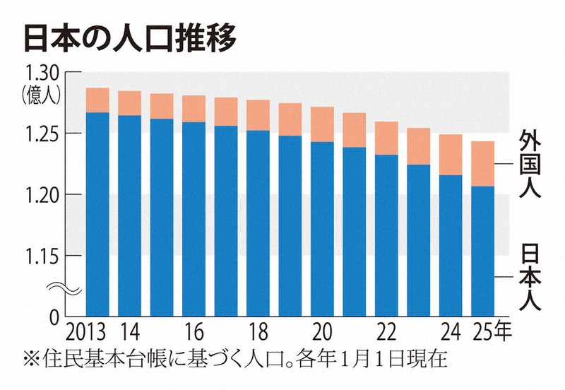 日本人、減少数・率が過去最大　外国人367万人　人口動態調査