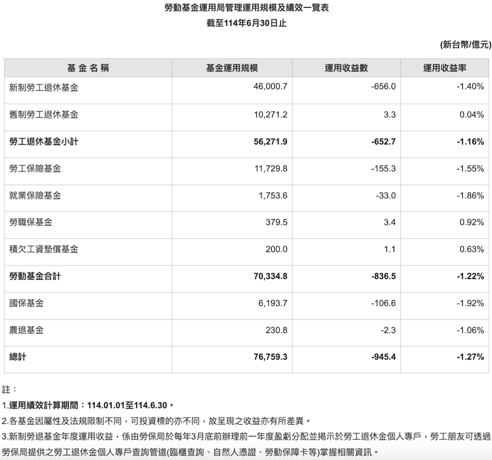  圖：勞動基金運用局