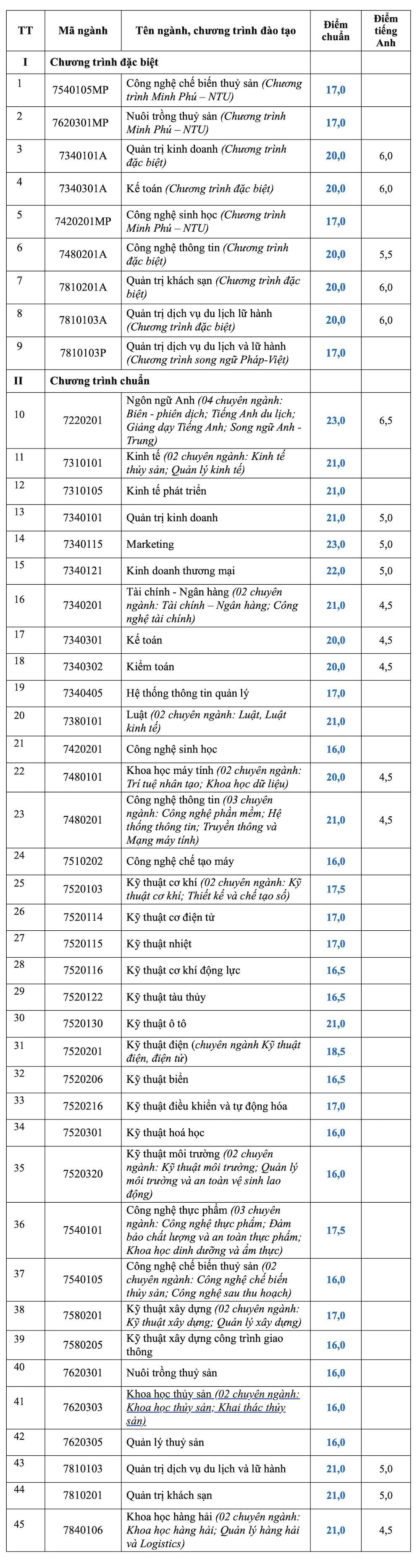 1 trường đại học không công bố điểm sàn, dự báo điểm chuẩn thí sinh tự nộp hồ sơ