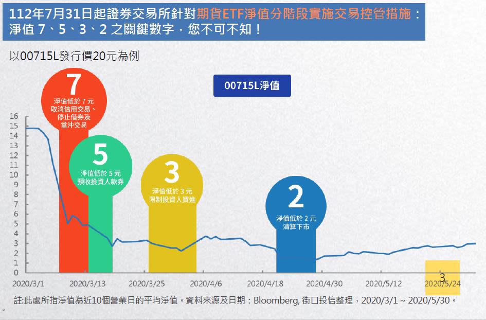 ETF反分割 00751L淨值瀕臨警戒線 進行反分割調查