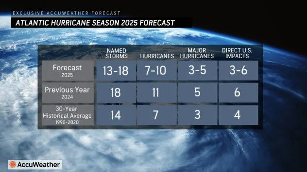 AccuWeather is predicting 13 to 18 named storms for the 2025 Atlantic hurricane season.