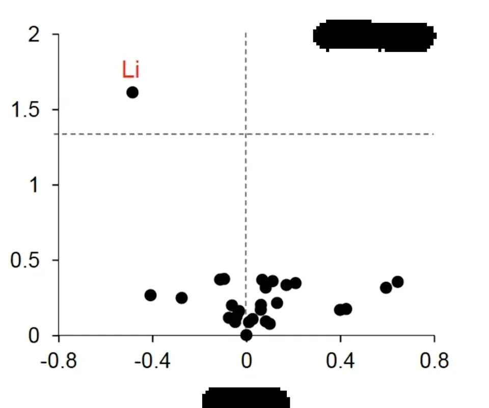 Lithium was the only metal that differed significantly between people with and without mild cognitive impairment, often a precursor to Alzheimer’s disease (Aron et al, 'Lithium deficiency and the onset of Alzheimer’s disease', Nature (2025))