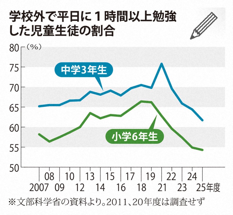 学校外で平日に1時間以上勉強した児童生徒の割合