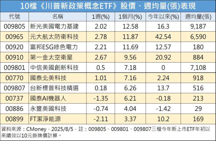 川普新政策概念ETF人氣高漲 法人點名4大產業成錢進美股藏寶圖