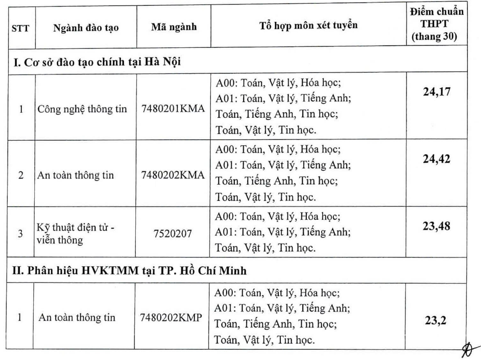 Điểm chuẩn vào Học viện Kỹ thuật Mật mã năm 2025 cao nhất 24,42
