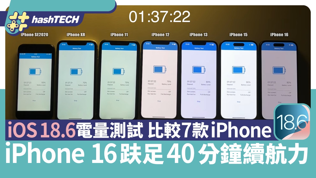 iOS 18.6電量測試｜比較7款iPhone　iPhone 16趺足40分鐘續航力