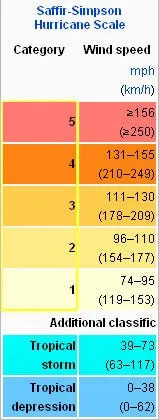 Saffir-Simpson wind scale for hurricanes, tropical storms.