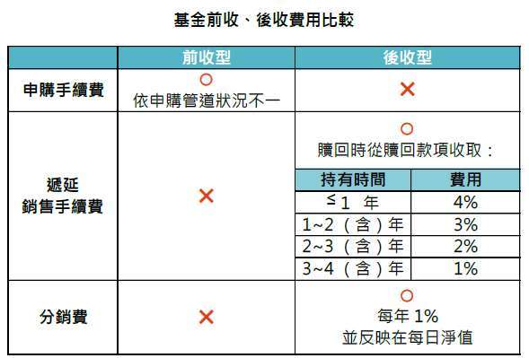 資料來源：「鉅亨買基金」整理。本表以 4 年期為例，市面亦有３年期（每年遞延手續費依序為 3%、2%、1%）、2 年期（每年遞延手續費依序為 2%、1%）等後收型商品。