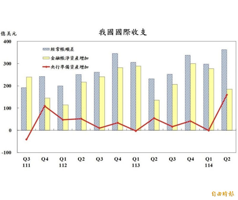 Ｑ2外資加碼台股、保險公司減持美債 證券投資金融海嘯以來首見淨流入