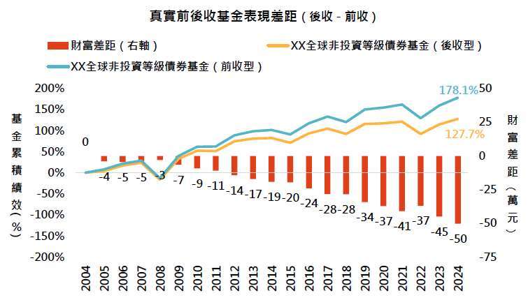資料來源：Lipper，「鉅亨買基金」整理，資料期間 2004-2024 年，績效以美元計算。此檔基金為某環球非投資等級債券基金自 2004 年底至 2024 年底的真實表現，每年分銷費為 1%，05~07 年績效反映當年底贖回的遞延手續費用。此資料僅為歷史數據模擬回測，不為未來投資獲利之保證，在不同指數走勢、比重與期間下，可能得到不同數據結果。投資人因不同時間進場，將有不同之投資績效，過去之績效亦不代表未來績效之保證。