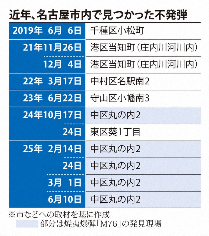 近年、名古屋市内で見つかった不発弾