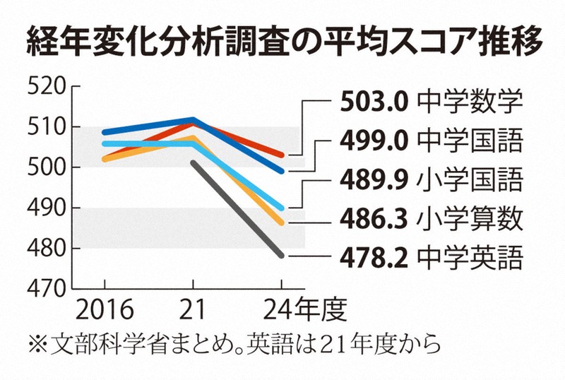 経年変化分析調査の平均スコア推移