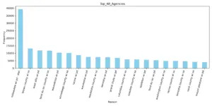 A graph depicting the top 20 Wisconsin law enforcement agencies to use Flock between Jan. 1 and May 28 of 2025. (Generated by Isiah Holmes/Wisconsin Examiner)