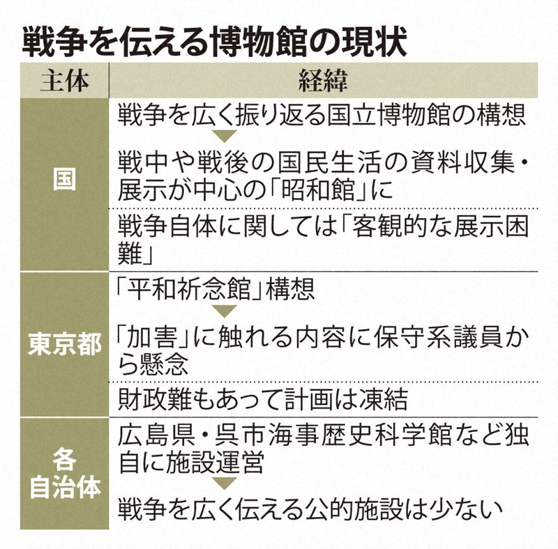 財政難、「客観的」困難…　構想→挫折を繰り返す日本の戦争博物館